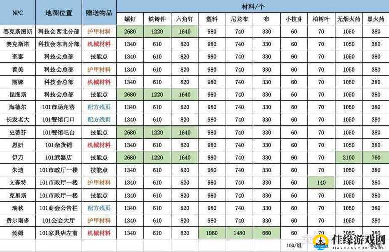 明日之后游戏攻略，解决科技会NPC送礼难题，提升友好度全解析