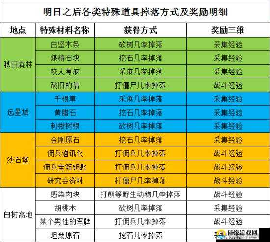 明日之后游戏深度攻略，全面探索与获取特殊材料指南